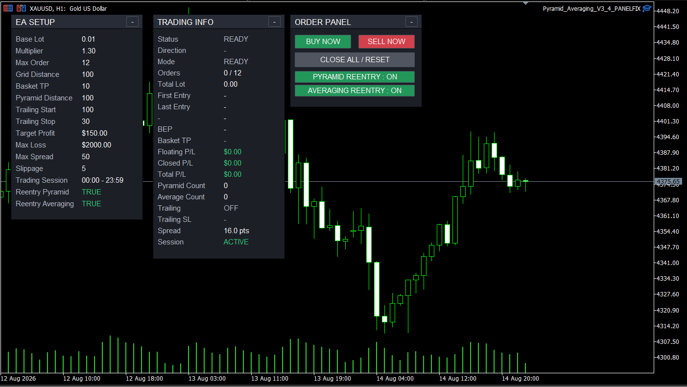Tampilan panel Pyramid + Averaging EA di chart XAUUSD MT5