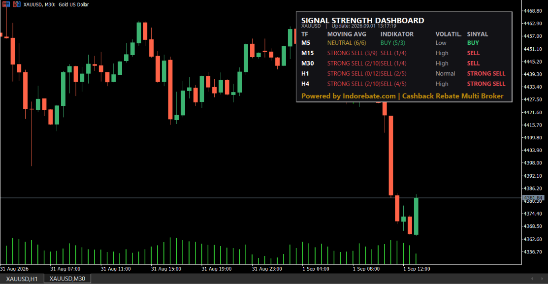 Tampilan panel Signal Strength Dashboard di chart XAUUSD MT5
